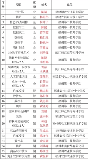 澳门永利集团选手表现抢眼斩获7金(图3) 澳门永利集团选手表现抢眼斩获7金(图3)