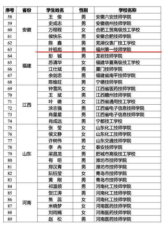 我院叶祖彪同学荣获人社部2018年度“技能雏鹰”奖学金(图3)