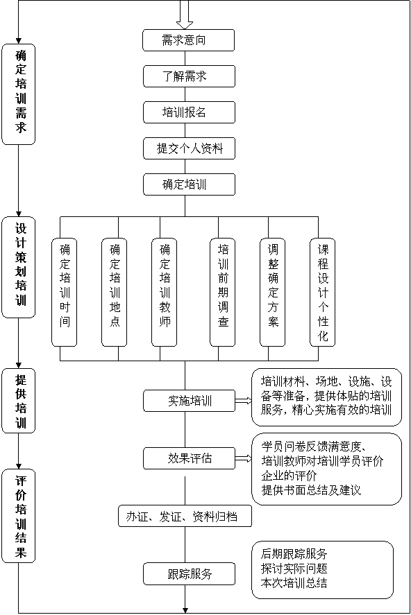 培训流程图(图1)
