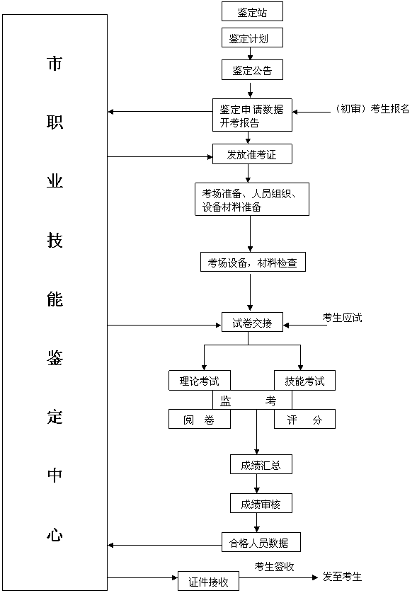 鉴定流程图(图1)
